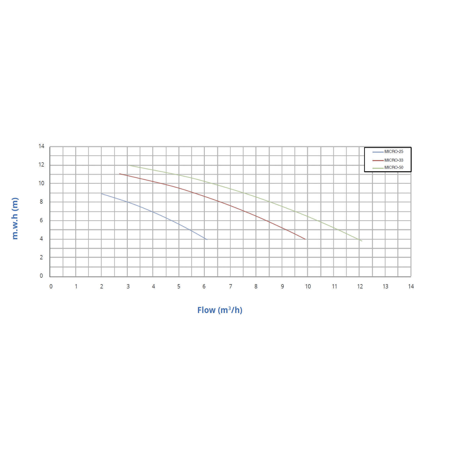 Насос MICRO-25 С префильтром 3,1 м3/ч H=8 230 B 0,20 кВт