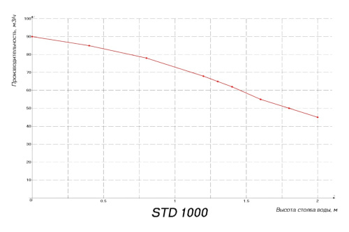 Компрессор 1,0кВт HPE STD-1000 230В 1 1/2" (STD-1000)